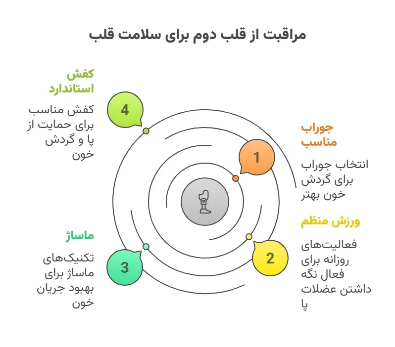 مراقبت از قلب دوم info