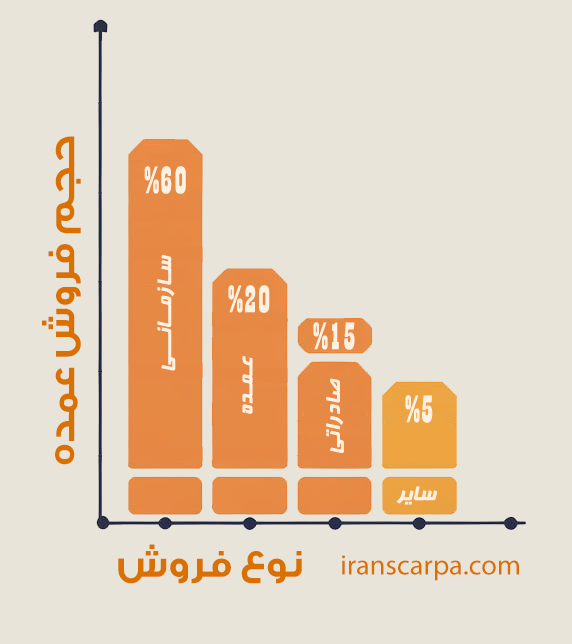 نمودار حجم فروش کفش چرم عمده